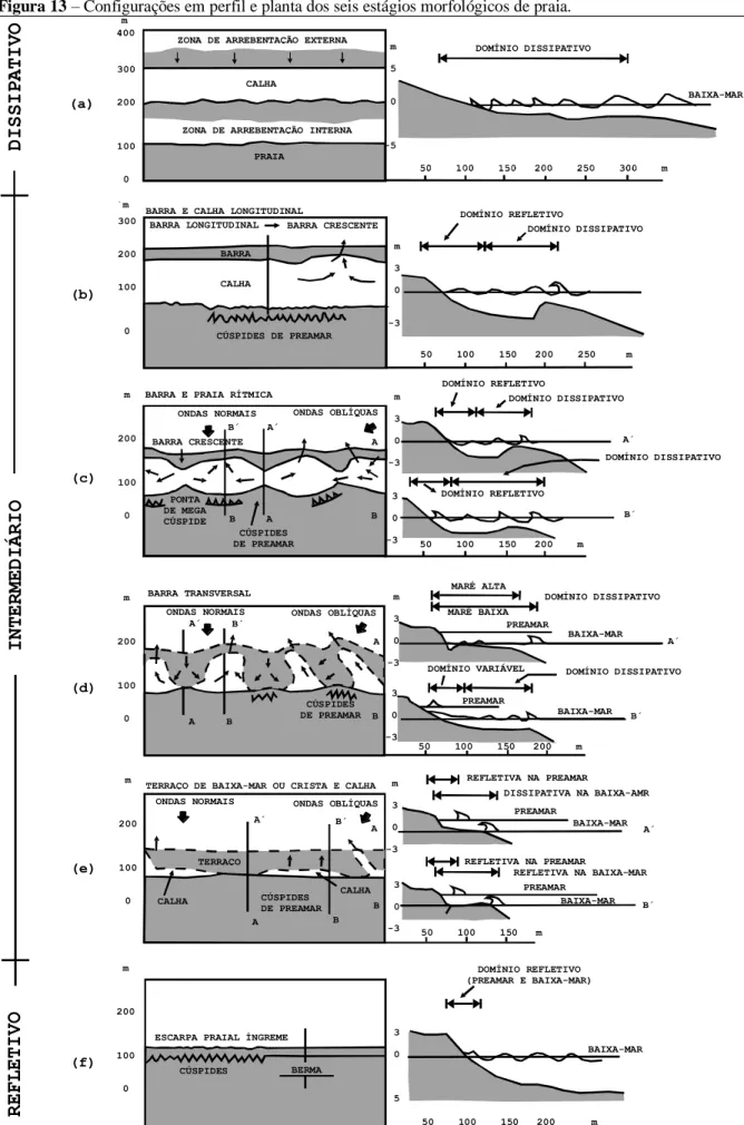 Figura 13  –  Configurações em perfil e planta dos seis estágios morfológicos de praia