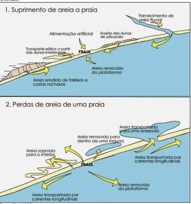 Figura 15  – Depósitos de ganho ou perda de sedimentos em praias, conforme a ação dos diversos agentes  envolvidos