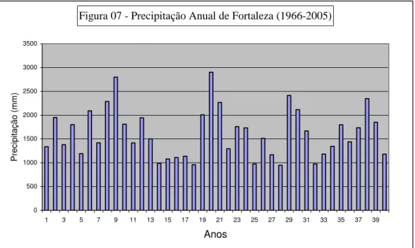 Figura 07 - Precipitação Anual de Fortaleza (1966-2005)