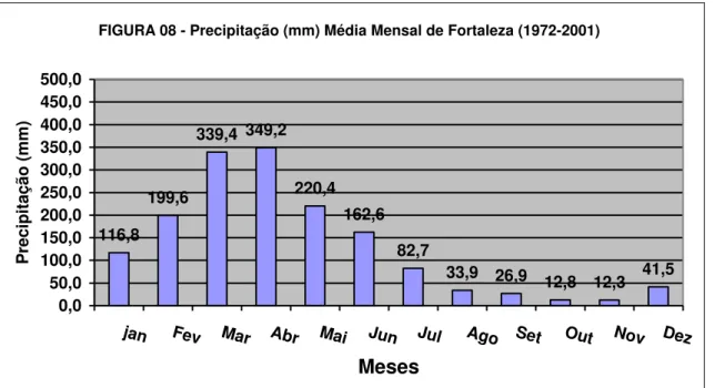 FIGURA 08 - Precipitação (mm) Média Mensal de Fortaleza (1972-2001) 116,8 199,6 339,4 349,2 220,4 162,6 82,7 33,9 26,9 12,8 12,3 41,5 0,050,0100,0150,0200,0250,0300,0350,0400,0450,0500,0