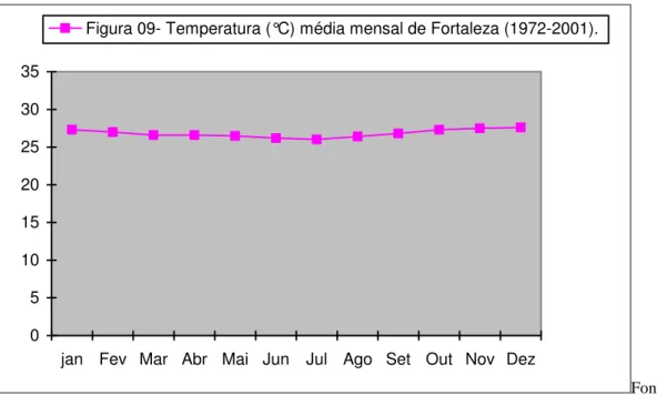 Figura 09- Temperatura (°C) média mensal de Fortaleza (1972-2001).