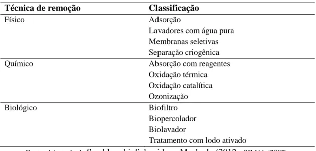 Tabela 6  –  Classificação das principais técnicas  ex-situ de dessulfurização  Técnica de remoção  Classificação 