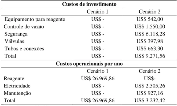 Tabela 15 - Custos de investimento e operacionais para os cenários estudados. 