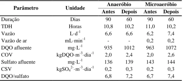 Tabela 17  –  Parâmetros operacionais depois do retorno da operação dos sistemas  anaeróbio e microaeróbio