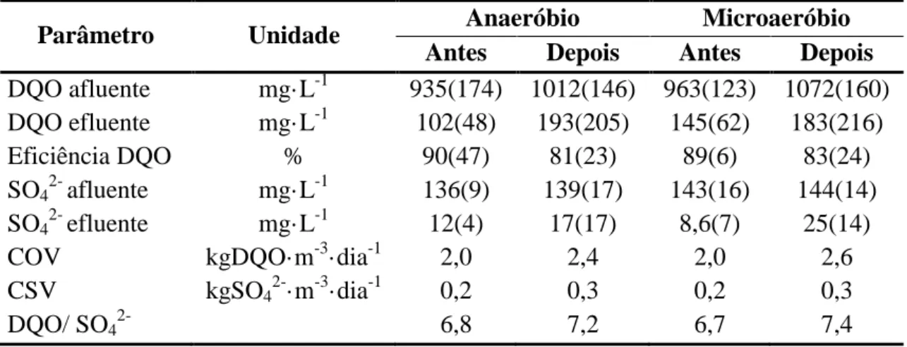 Tabela 20  –  Desempenho operacional dos sistemas anaeróbio e microaeróbio antes e  depois do desligamento dos sistemas