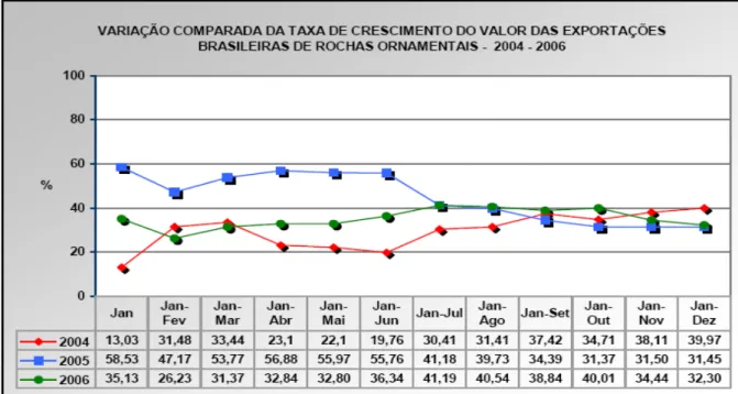 Gráfico  4  –  Variação  comparada  da  taxa  de  crescimento  do  valor  das  exportações  brasileiras  de  rochas ornamentais – 2004 – 2006  