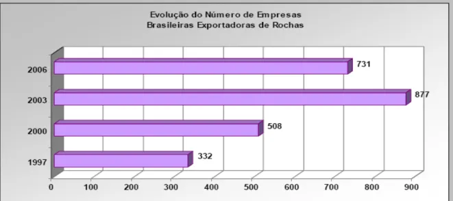 Gráfico 8 – Evolução do número de empresas brasileiras exportadoras de rochas  Fonte: ABRIROCHAS 2007 