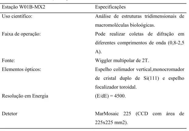 Tabela 2- Dados da Estação Experimental W01B-MX2 do LNLS. 