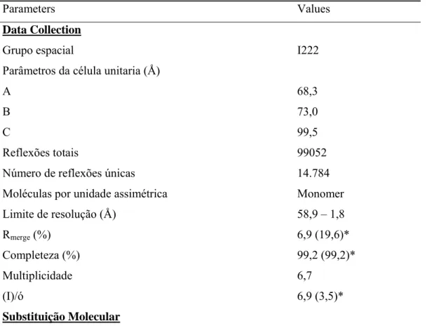 Tabela 3- Estatística da coleta de dados, refinamento e qualidade da estrutura. 