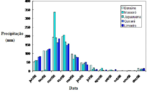 Figura 2.1- Pluviometria do ano de 2008 nos municípios Baraúna, Mossoró,  Jaguaruana, Quixeré e Limoeiro do Norte