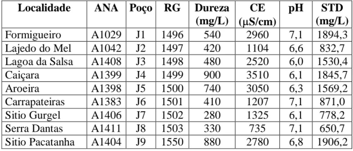 Tabela 5.6- Localidade e parâmetros físico-químicos de amostras de Jaguaruana 
