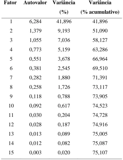 Tabela 5.21- Fatores, autovalores, variância e percentual acumulativo da variância  obtida para o conjunto de dados de janeiro de 2010
