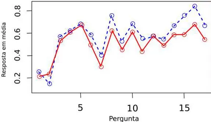 Figura 3 – Análise de Perfil para os alunos evadidos (vermelho) e não evadidos (azul).