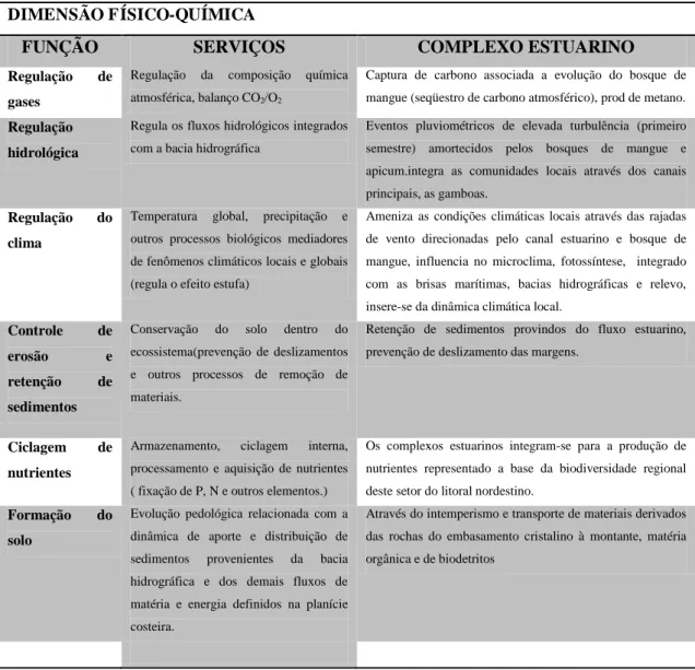 Tabela 1- Função e serviços ambientais do complexo estuarino do rio Ceará (adaptado de: Meireles ;  Campos, 2010; Queiroz, 2013)  