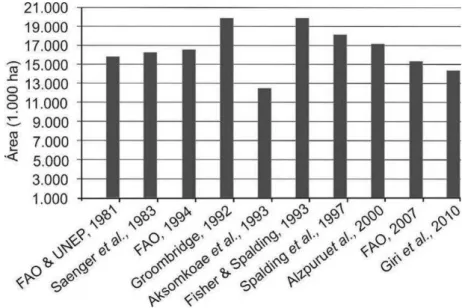 Figura 3 - Comparação de estimativa aérea dos manguezais no mundo ( GIRI et al., 2010) 
