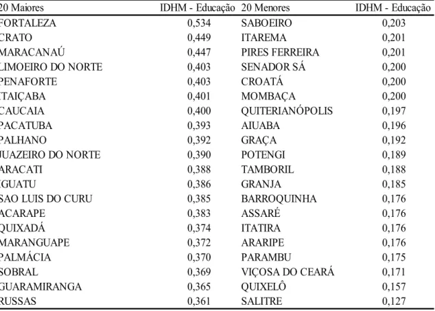 Tabela  1  –  Ranking  dos  vinte  municípios  com  maiores  e  menores  valores  na  variável  IDHM - Educação no ano de 2000