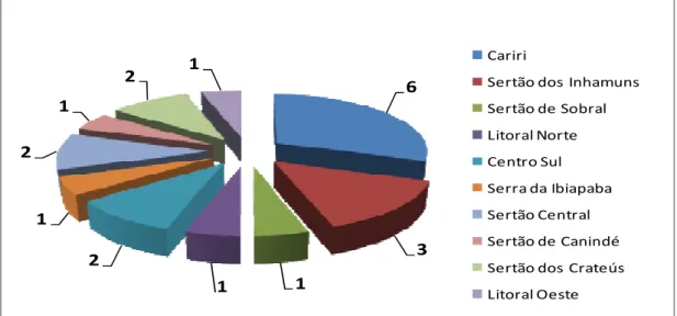 Gráfico  4  –  Distribuição,  por  região  de  planejamento,  do  ranking  dos  vinte  municípios  que  obtiveram  os  menores  valores  da  variável  IDHM  -  Educação  em  2010