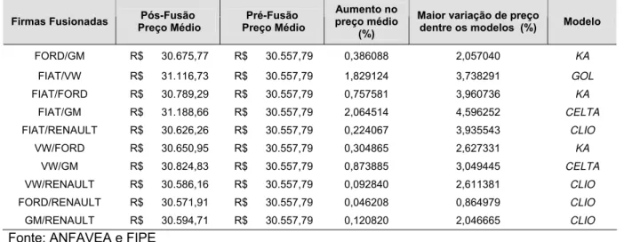 Tabela 7 – Resumo – Fusões - Calibragem – agg_elas=0.03  Firmas Fusionadas  Pós-Fusão 