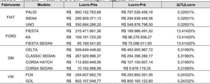 Tabela 9 – Resultado – Fusão FORD e GM - Calibragem – agg_elas=0.04 