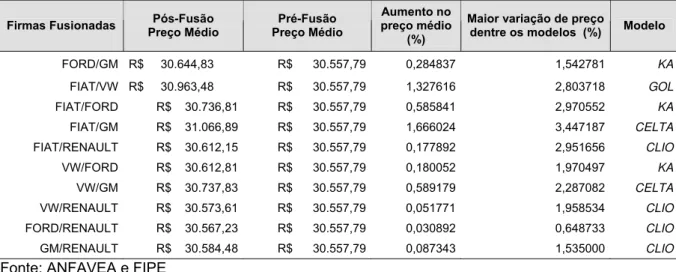 Tabela 10 – Resumo – Fusões - Calibragem – agg_elas=0.04  Firmas Fusionadas  Pós-Fusão 