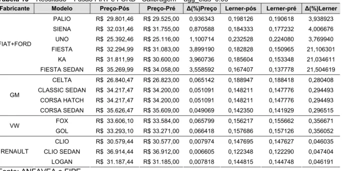 Tabela 15 – Resultado – Fusão FIAT e FORD - Calibragem – agg_elas=0.03 