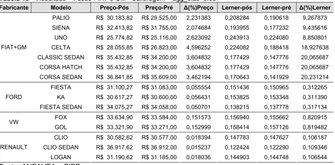 Tabela 16 – Resultado – Fusão FIAT e GM - Calibragem – agg_elas=0.03 