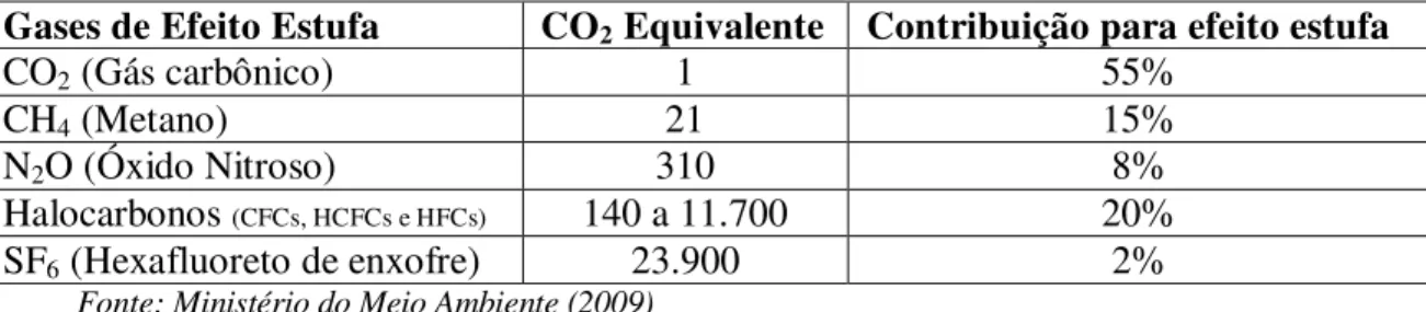 Tabela 1.1  – Gases que provocam efeito estufa; sua conversão para gás carbônico equivalente (proporcional  ao  seu  potencial  de  aquecimento  planetário),  para  fins  de  controle  de  emissões  e  regulação  por  órgãos  responsáveis e a contribuição 