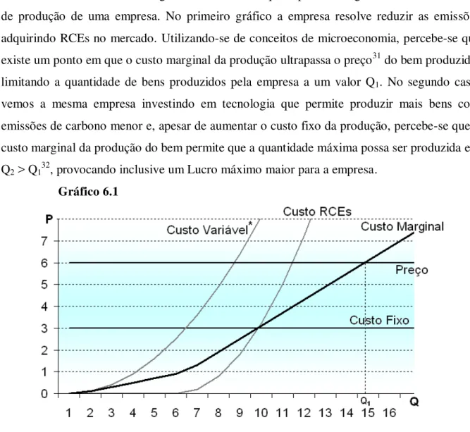 Gráfico 6.1 