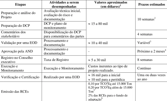 Tabela 6.3  –  Etapas do processo de MDL 