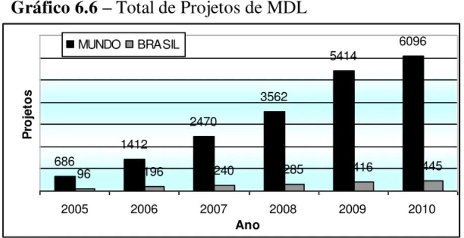 Gráfico 6.6  –  Total de Projetos de MDL  686 1412 2470 3562 5414 6096 96 196 240 285 416 445 2005 2006 2007 2008 2009 2010 AnoProjetosMUNDOBRASIL