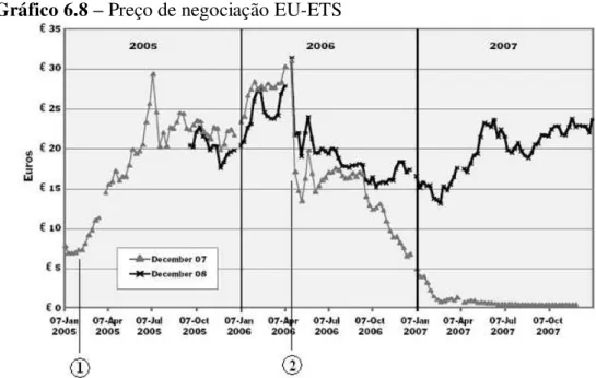 Gráfico 6.8  –  Preço de negociação EU-ETS 
