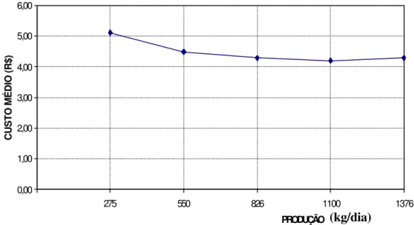 FIGURA 2 – Curva de custo total médio de processamento da castanha de caju para os diferentes tamanhos de minifábricas analisados.