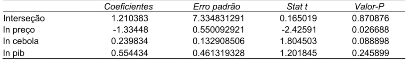 TABELA 1: Ajustamento da demanda do tomate no Estado do Ceará: 