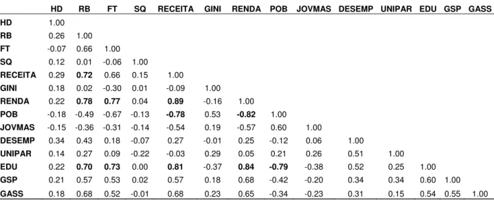 Tabela 4.2: Matriz de Correlações Simples entre as variáveis 