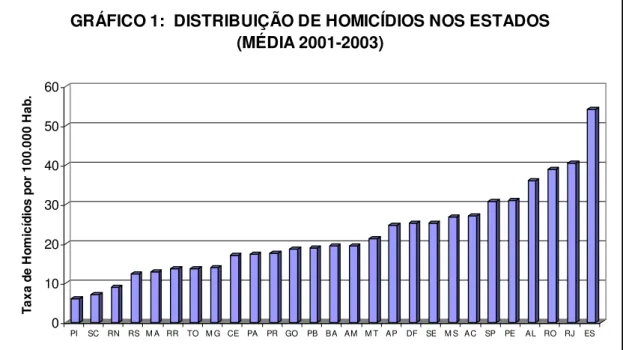 GRÁFICO 1:  DISTRIBUIÇÃO DE HOMICÍDIOS NOS ESTADOS  (MÉDIA 2001-2003) 