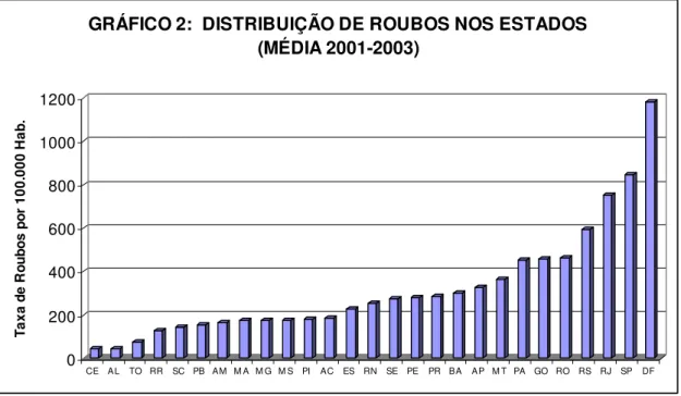 GRÁFICO 2:  DISTRIBUIÇÃO DE ROUBOS NOS ESTADOS  (MÉDIA 2001-2003) 
