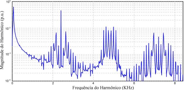 Figura 2.9. Espectro harmônico da tensão de fase  V ao  do conversor NPC com modulação PD