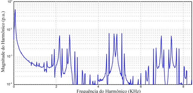 Figura 2.11. Espectro harmônico da tensão de linha  V ab  do conversor NPC utilizando modulação PD