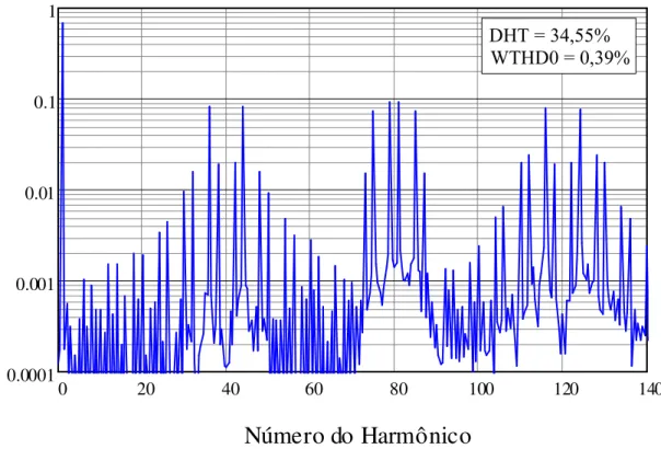 Figura 2.13. Espectro harmônico da tensão de linha  V ab  do conversor NPC utilizando modulação PD  – analisado analiticamente