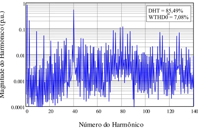 Figura 2.19. Espectro harmônico da tensão de fase  V ao  do conversor NPC utilizando modulação  SVPWM baseado em portadora – analisado analiticamente