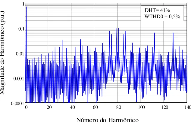 Figura 2.20. Espectro harmônico da tensão de linha  V ab  do conversor NPC utilizando modulação  SVPWM passeado em portadora – analisado analiticamente