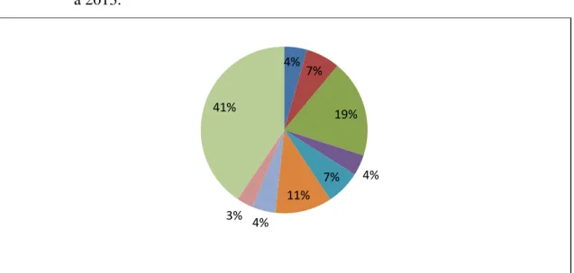 Gráfico 2  –  Participação das Regiões na produção de feijão do país (toneladas)  –  de 1990  a 2013