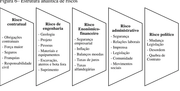 Figura 6 –  Estrutura analítica de riscos 