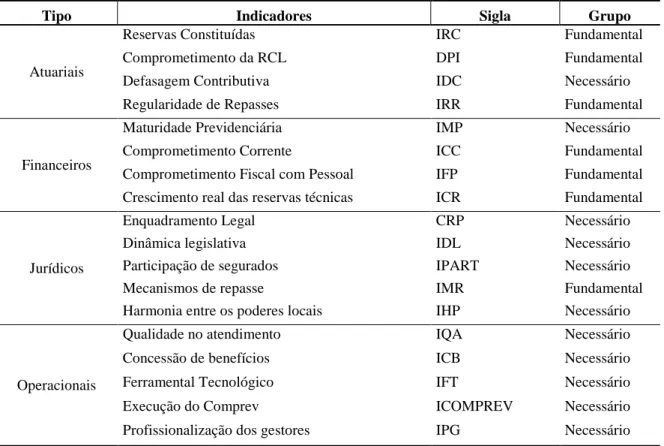 Tabela 2 - Indicadores do Cálculo do IDP 