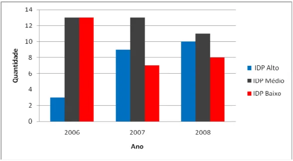 Gráfico 1 – Quantidade de RPPS por nível de desenvolvimento previdenciário – 2006 a 2008               