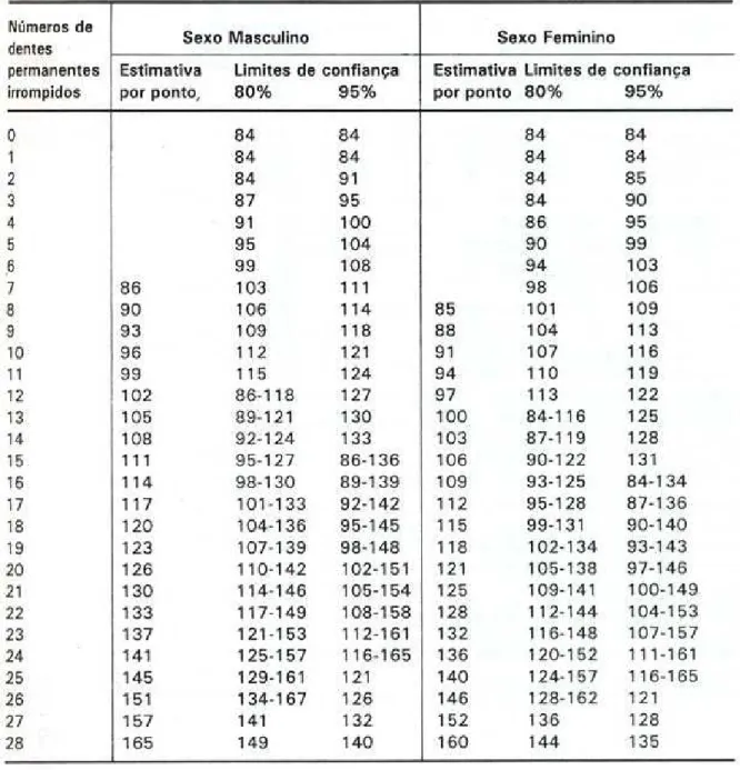 Tabela 1 - Estimativa da idade em meses completos, por ponto e por intervalos (limites de confiança  de 80 a 95%), segundo o sexo e em função do número de dentes permanentes irrompidos.