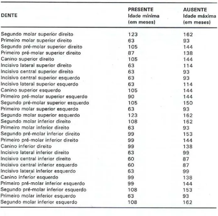 Tabela 2 - Sequência eruptiva dos dentes permanentes, considerando a idade mínima na qual cada  dente está presente e a idade máxima em que ele está ausente.