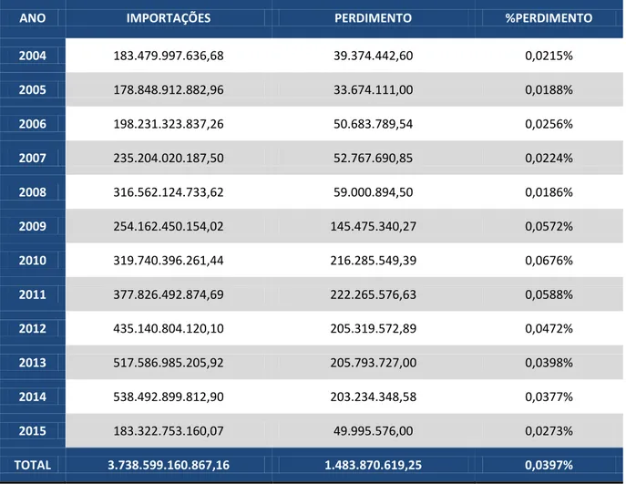 Tabela 4  –  Total por ano e por região fiscal dos leilões de mercadorias penalizadas  com o perdimento (em milhões de reais, até abril de 2015)