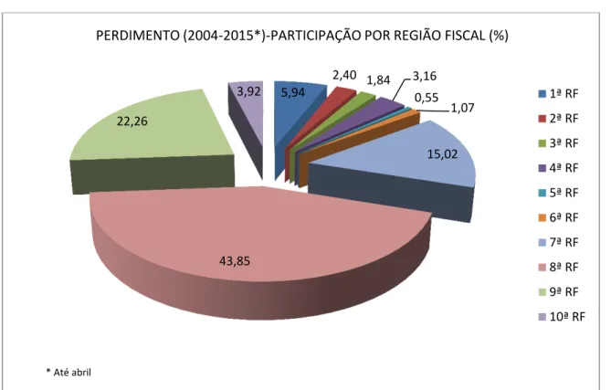 Gráfico 2  –  Participação das regiões fiscais na realização de leilões (%). 