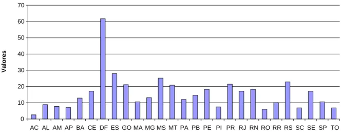 Gráfico 8: Comparativo dos Gastos Sociais entre as UFs (2001 - 2005)  Fonte: Elaborado pela autora